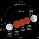 ماه می‌گیرد/خسوف کامل در آمریکا، آفریقا، استرالیا و اروپا